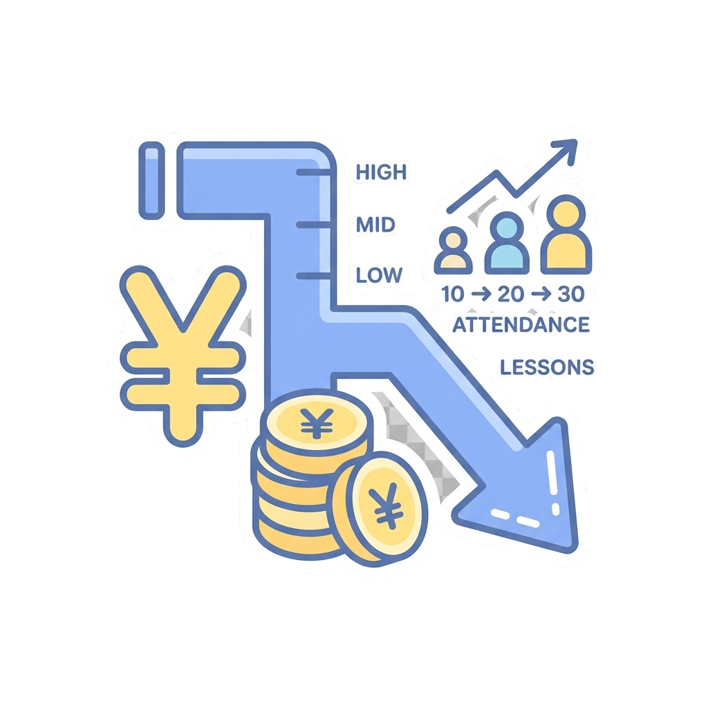 通うほど1回あたりの料金が安くなるイメージのアイコン